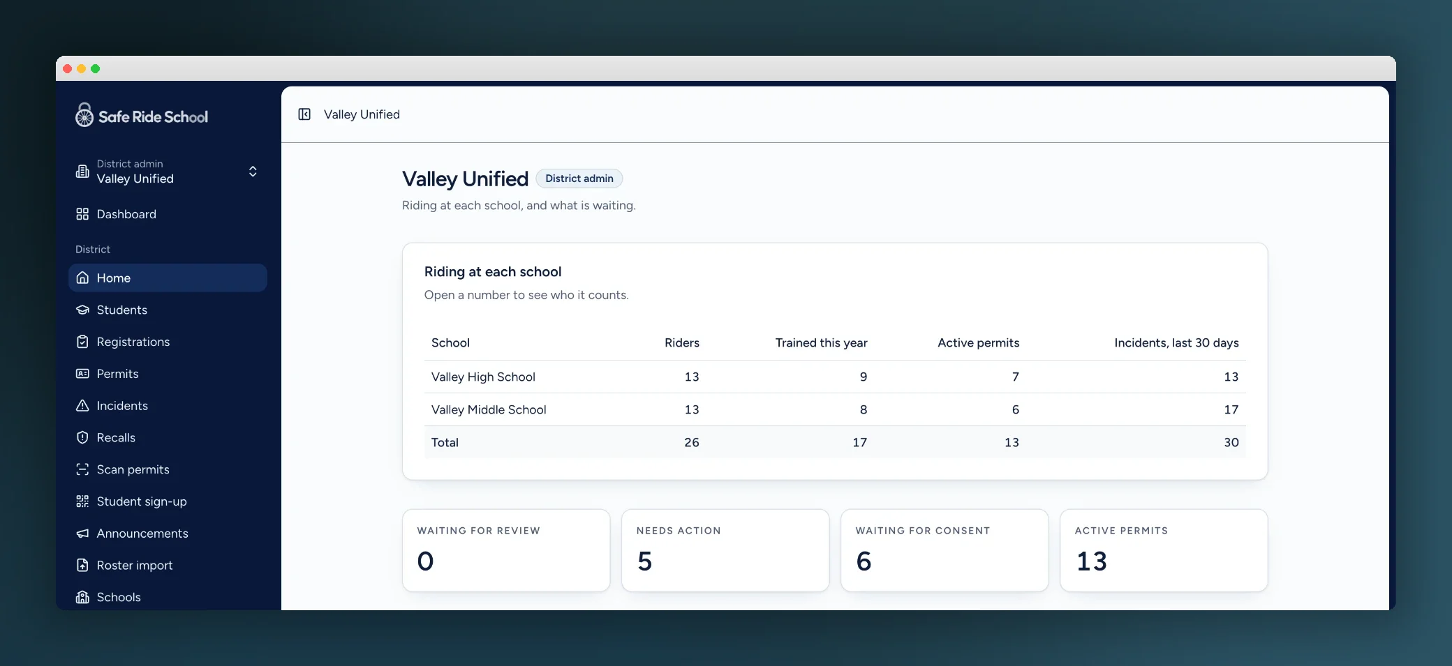 District admin dashboard showing riders, training, active permits, and incidents at each school, plus items waiting for review